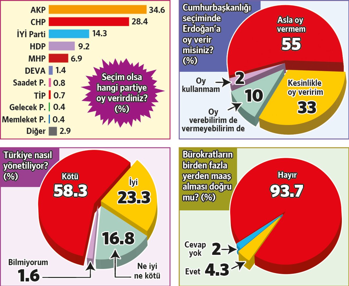 CHP ve İYİ Parti’nin oyu, AKP ve MHP’yi geçti