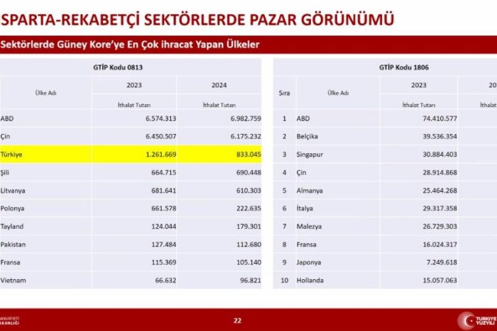 Isparta İş Dünyası Güney Kore Pazarını Keşfetti